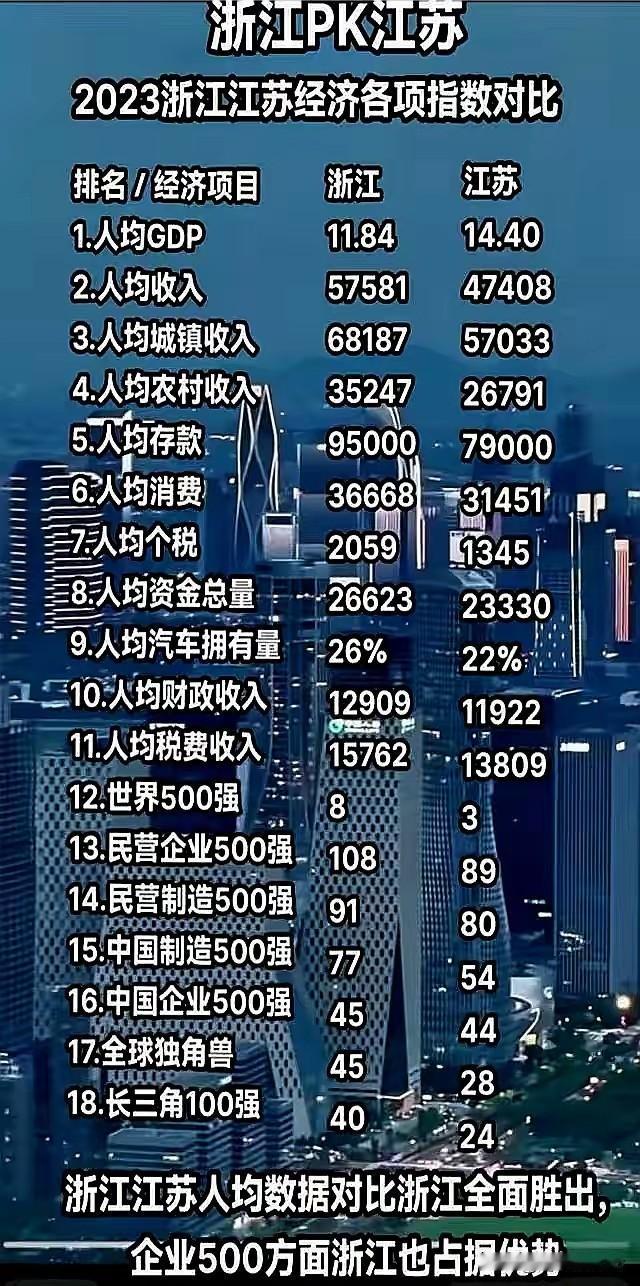江苏，你有什么骄傲？硬核数据给出苏大强的底气！一张江浙经济对比图刷屏，浙江在