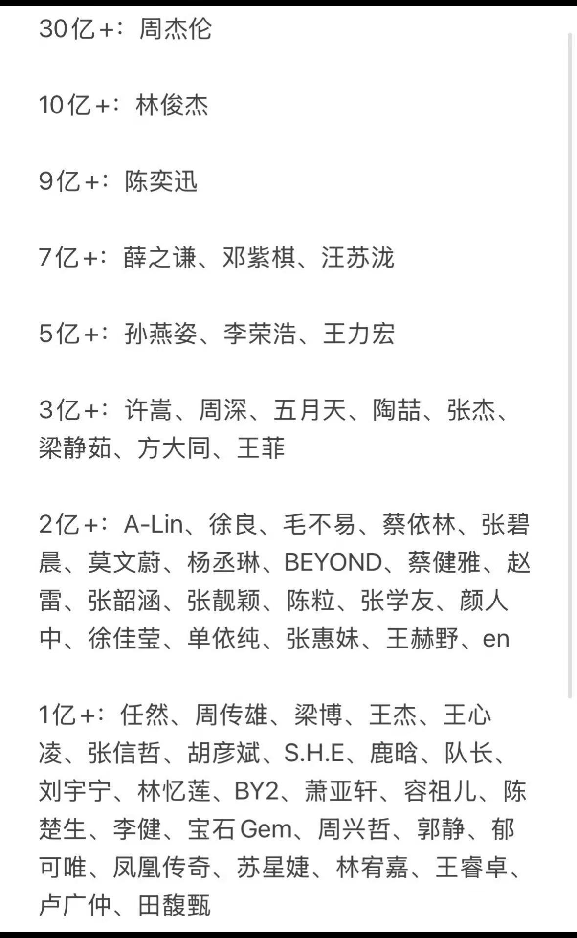 QQ音乐播放破亿的歌手。你最喜欢哪一位？