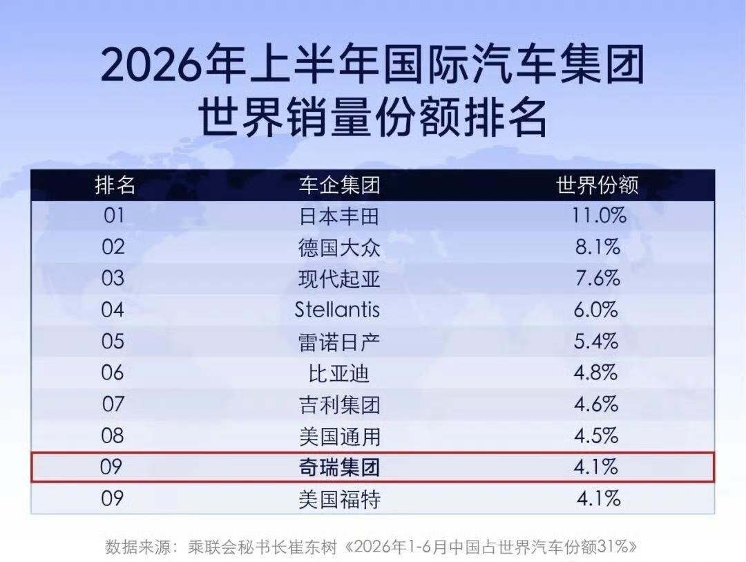 很多人不知道的是，比亚迪和吉利在全球市场销量已经超越通用和福特，在世界汽车十强排