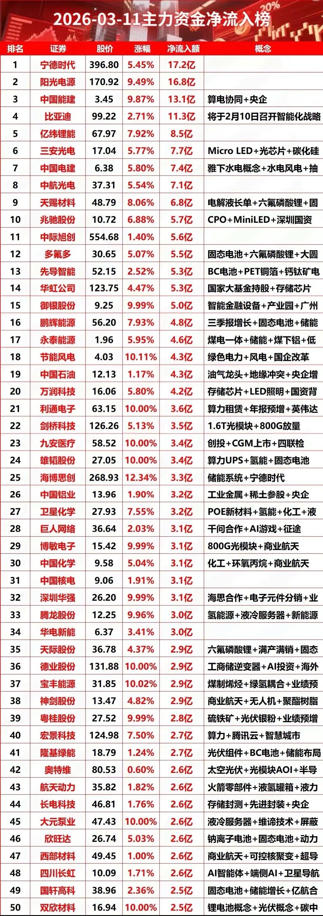 3月11日主力资金净流入榜速览3月11日，主力资金净流入榜单出炉，新能源、算力、