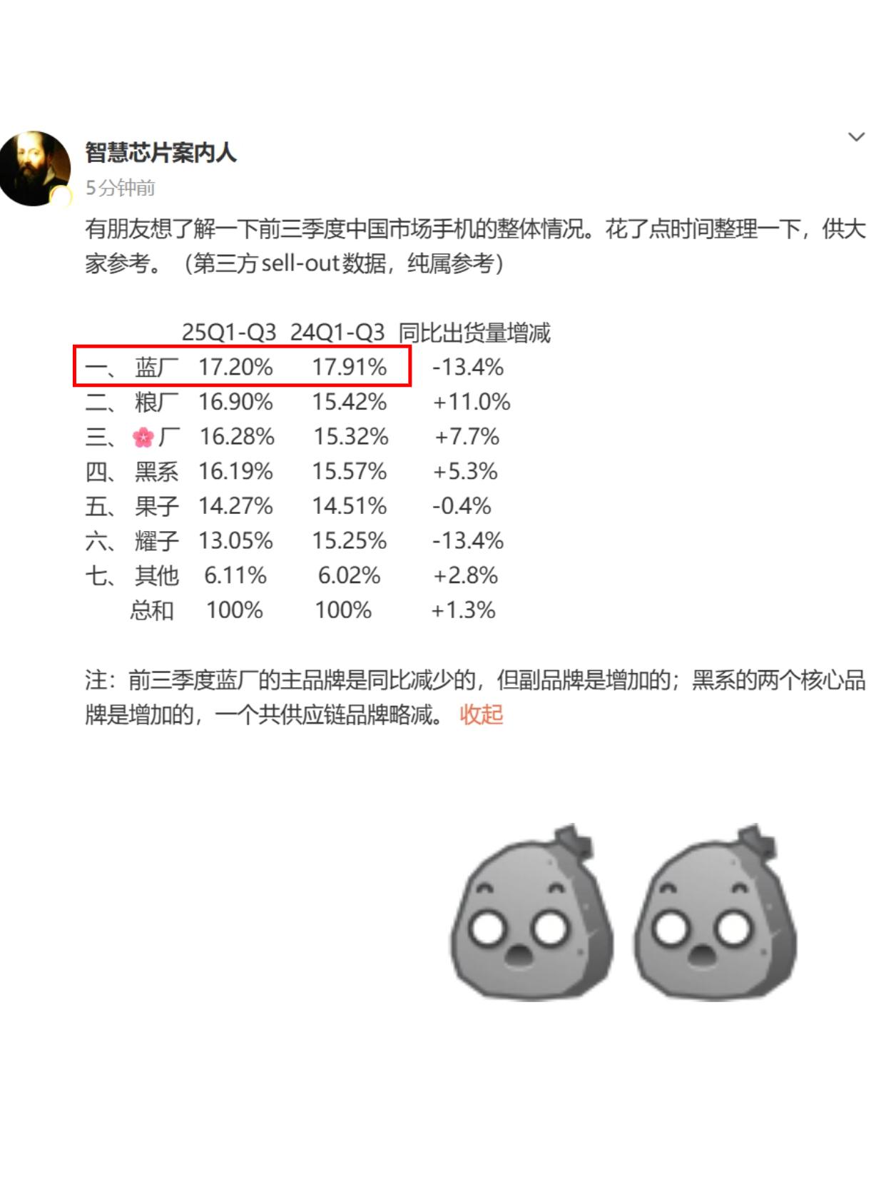 没想到vivo居然这么猛，这不是起飞了？？这是真没想到，今年国内最猛的居然是