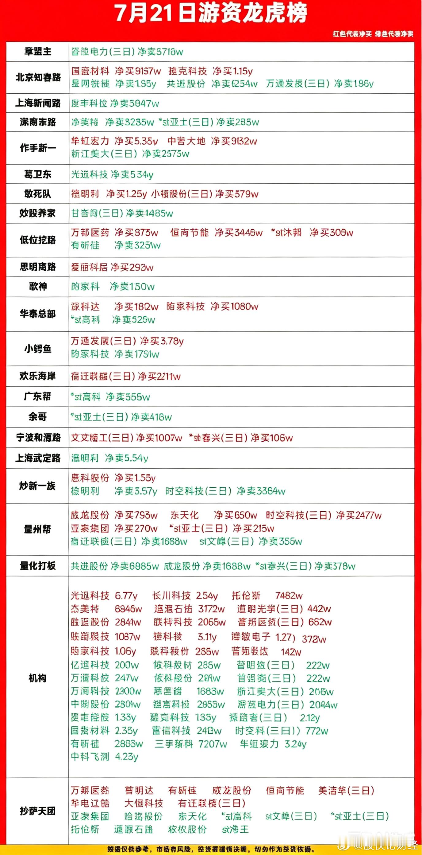 7月21日游资龙虎榜数据