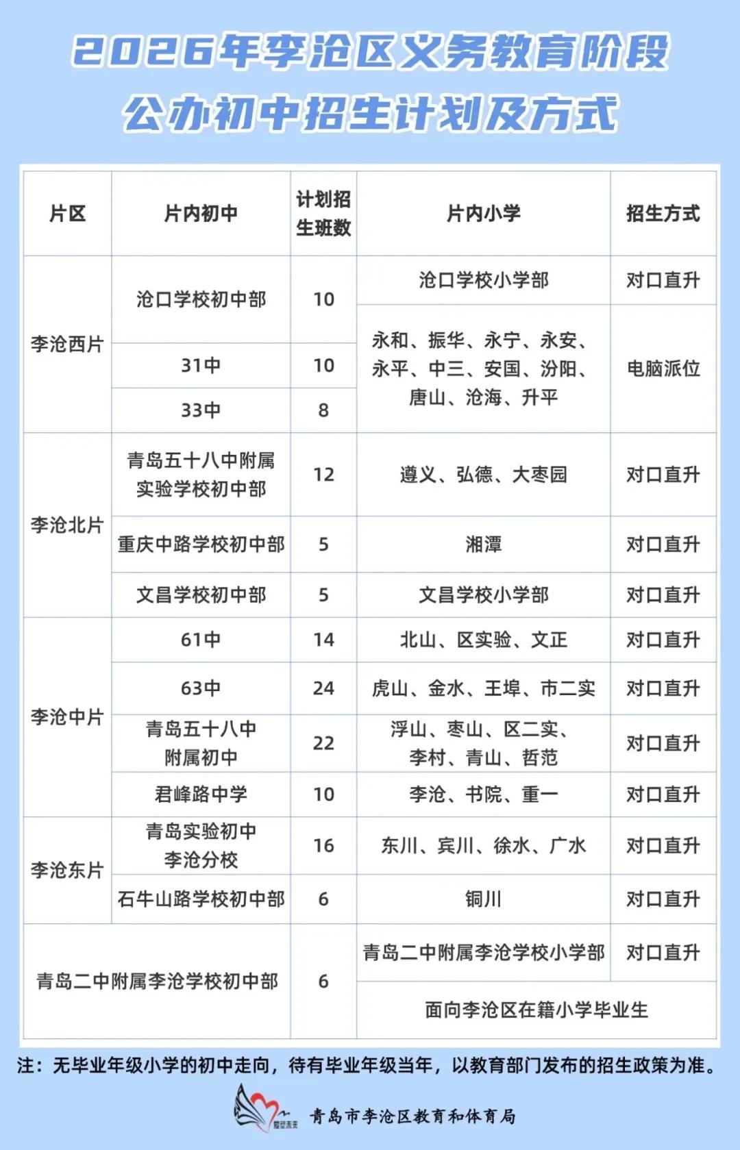 这几天，关于李沧教育的话题很多。其实，这几年，李沧初中教育，搞得好的片区，就