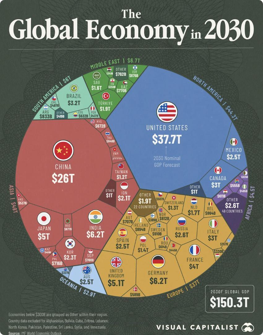 外媒：国际货币基金组织预测，全球经济规模将在2030年达到约150.3万亿美元，