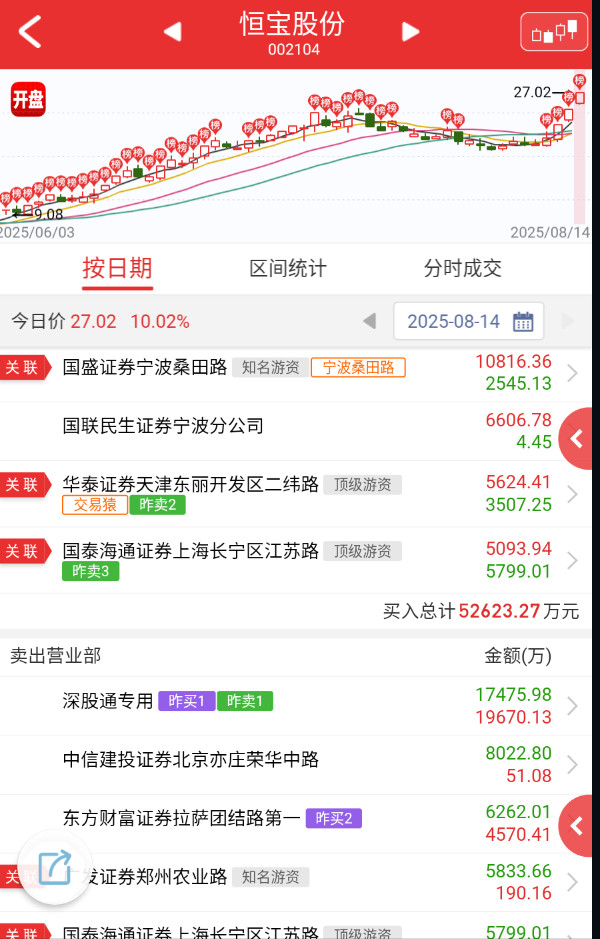 $恒宝股份sz002104$消息刺激一把，板块整体又拉了一次，本质上还是有模