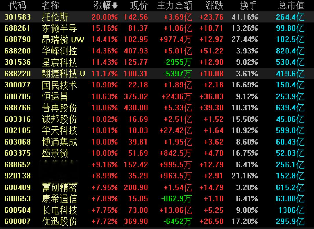 超4200股上涨, 半导体板块领涨