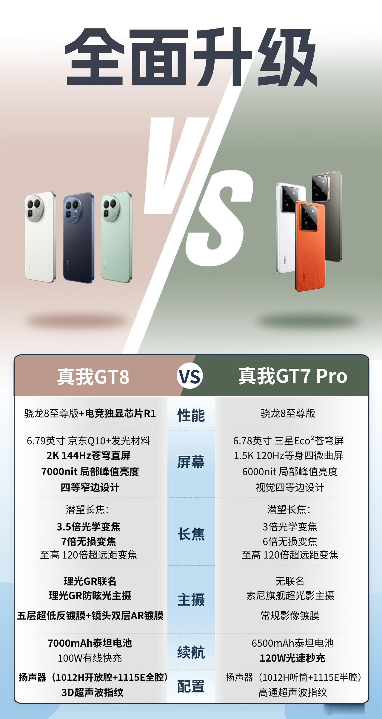 真我GT8系列全面提档，全系标配理光GR影像联名！对比前代真我GT7Pro全面