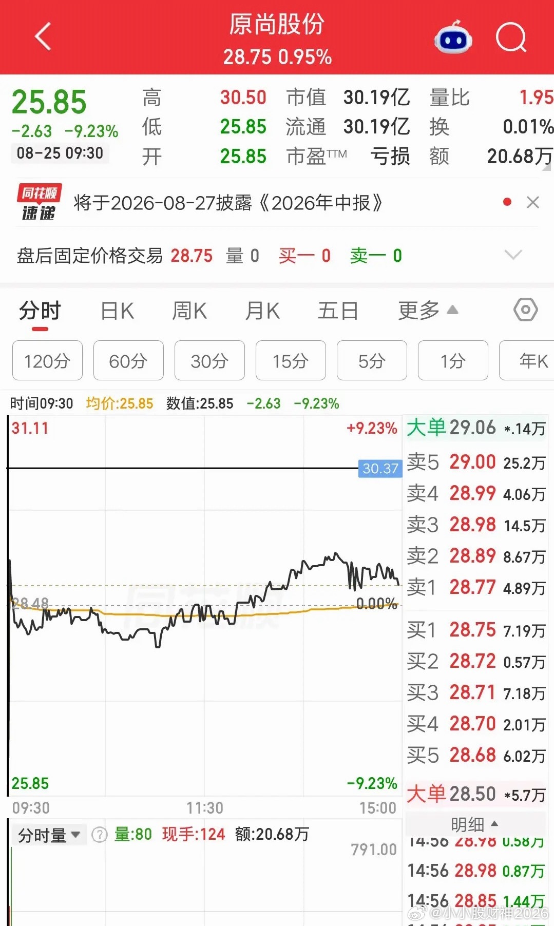 A股今天最可怜的主力诞生了，想砸盘出货，结果发现没人接盘，要被其他主力嘲笑了。该