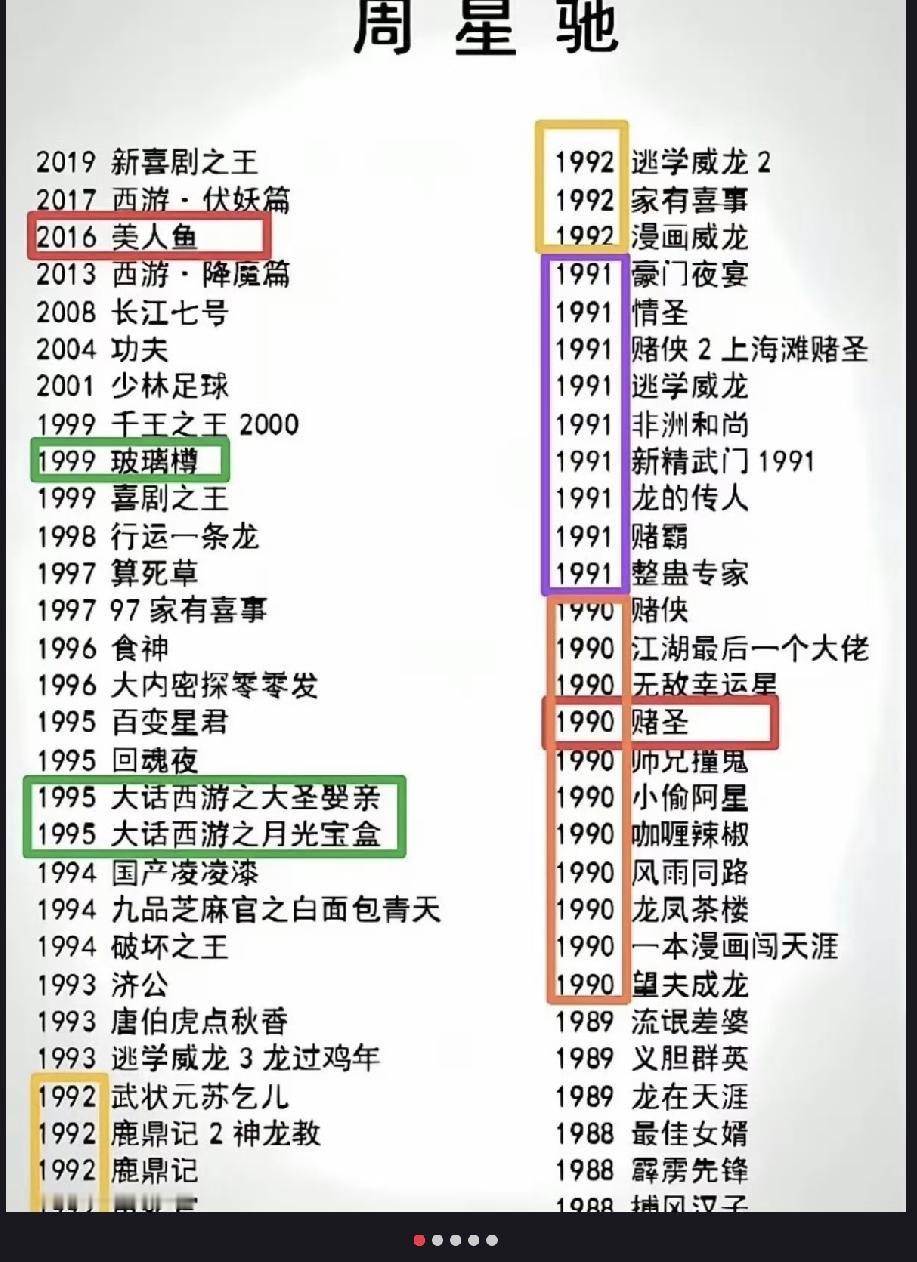 周星驰，我竟如此后知后觉地领略到你的权威。“一年一影帝，百年周星驰”。年少看他