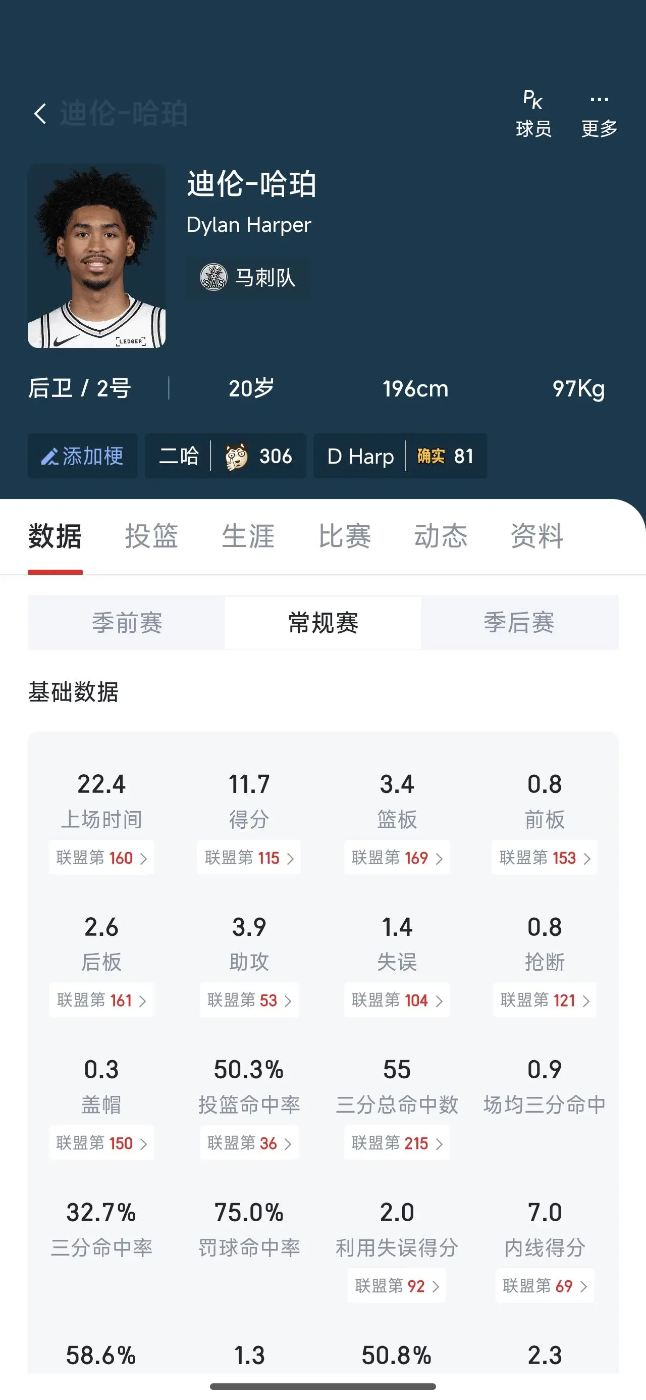 哈珀的命中率居然超过50%了后卫能有这个命中率非常难得了，效率从之前真实命