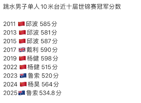 跳水男子单人10米台近十届世锦赛冠军分数2011邱波585分2013