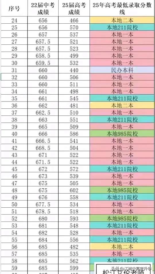 你以为中考高分就一定能考上985大学么？大部分的中考高分到了高中也泯然众人矣，
