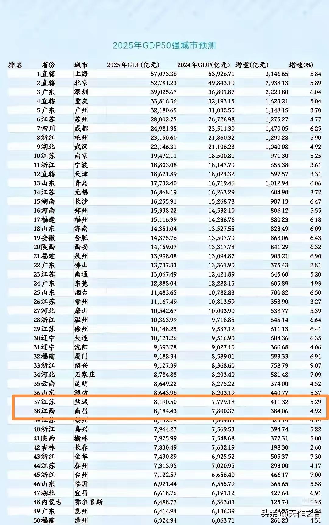 财经老徐开心，大连郁闷。在2025年经济预测50强城市中，温州、徐州、大连均跻