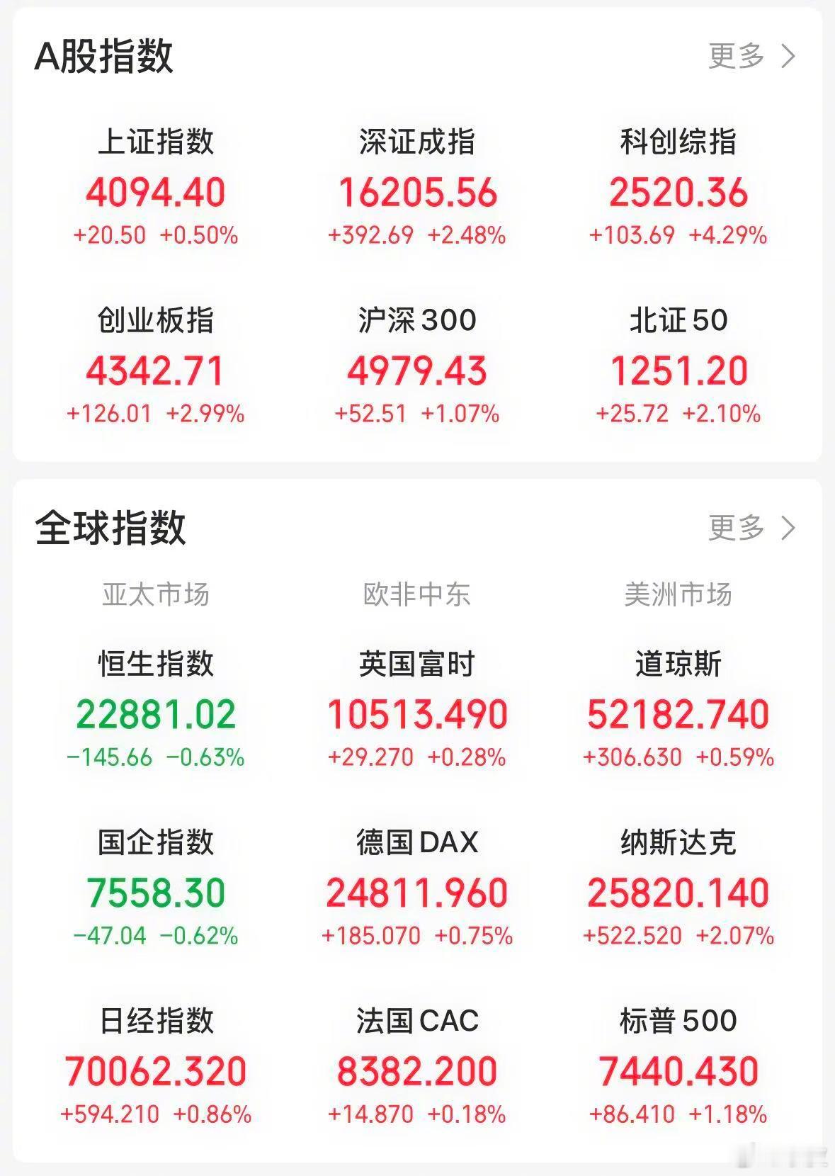 【今日看盘】6月最后一个交易日，A股三大指数全线上涨。上证指数上涨0.5%，深证