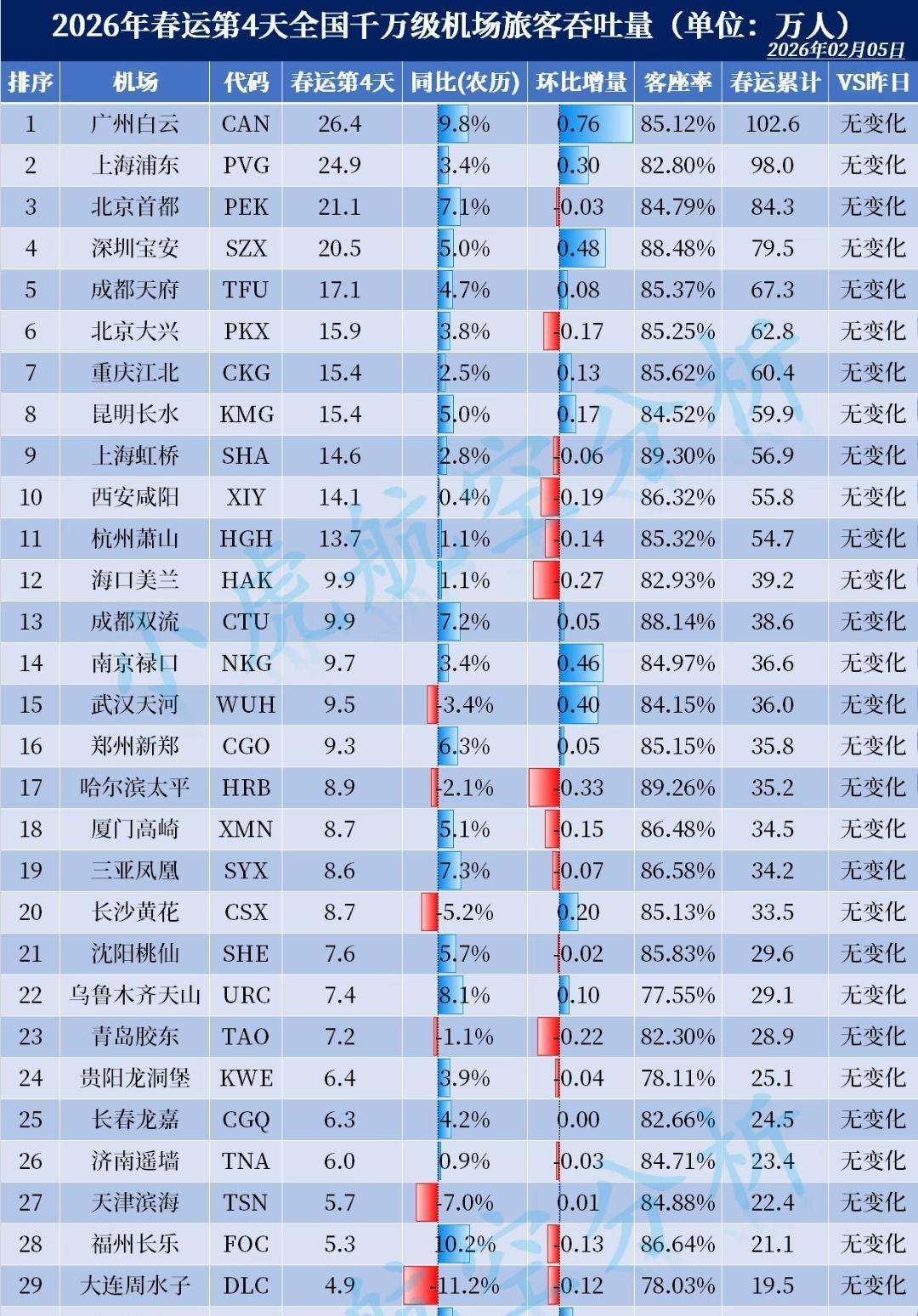 实际上广州白云机场客流量高于上海浦东机场与北京首都机场。更关键的是广州机场可不仅