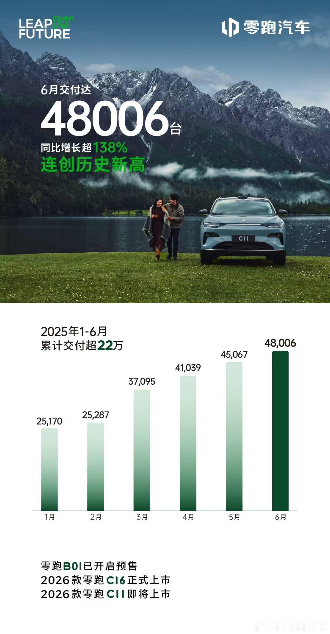 一帖汇总下6月份各家车企的成绩以及这个月动作。1、零跑48006辆，B0