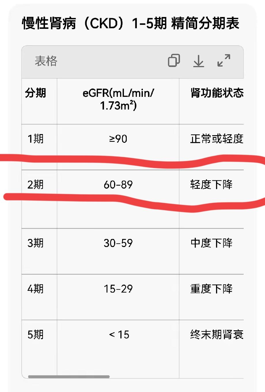 我也被医生判断为慢性肾病二期了！在南方医院住了一个礼拜院后，医生说，我不用肾穿