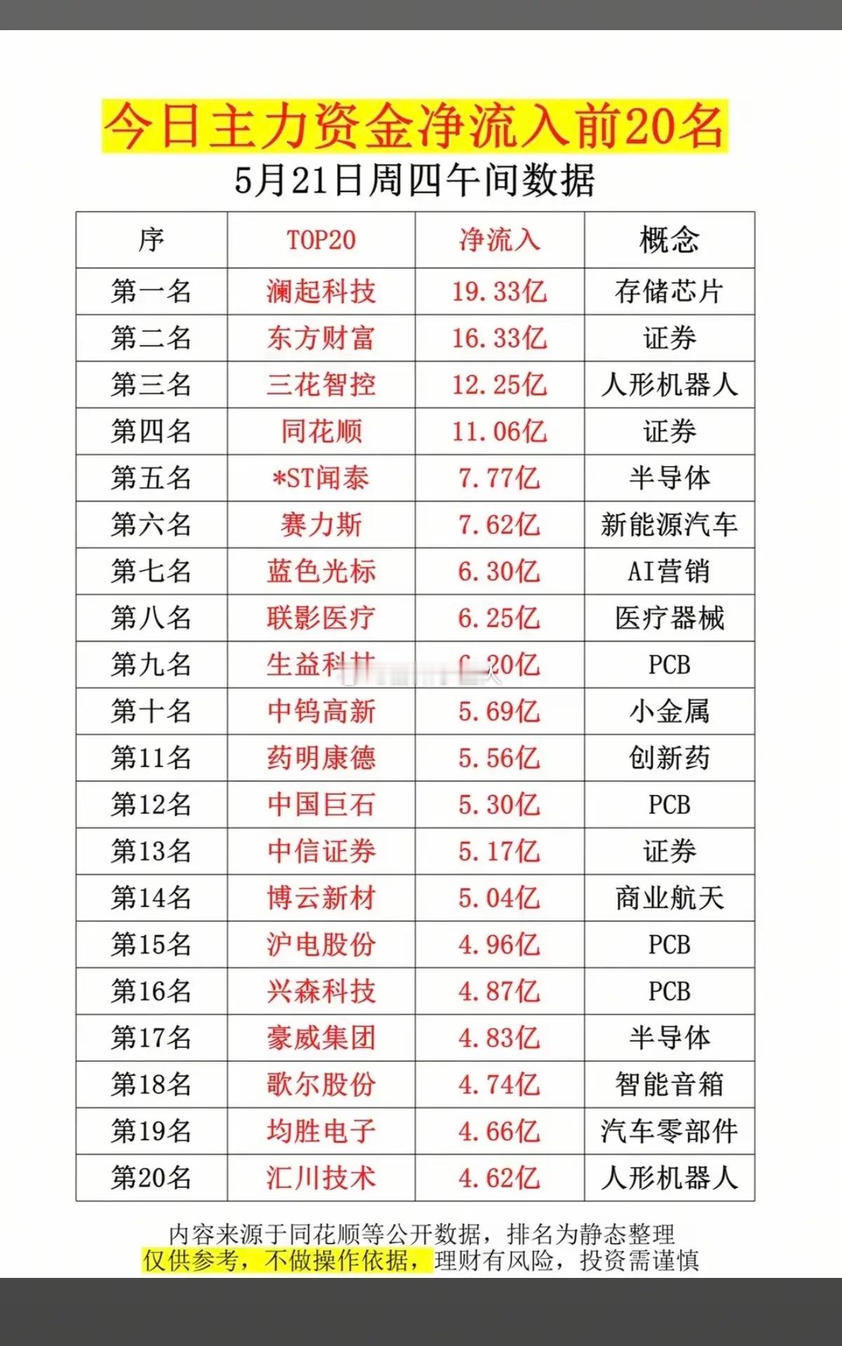5.21周四主力大资金净流入抢筹榜TOP20！1.存储芯片2.证券、券