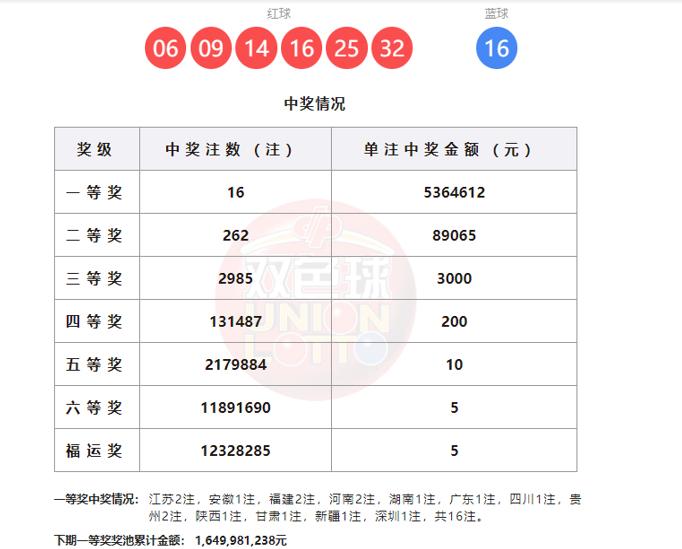 头奖雨露均沾井喷16注，双色球第26043期开奖结果震撼揭晓——全国喜提16注一