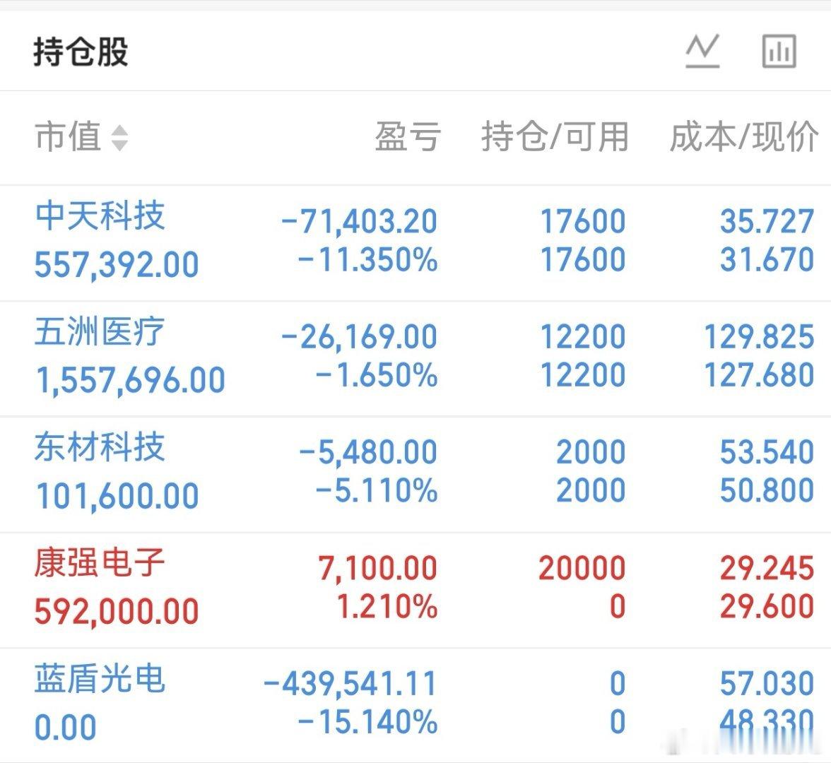 个人持仓更新中天科技：先拿着观察，看板块能不能回暖，等盘面信号再考虑补仓或者减仓，不盲目操作。五洲医
