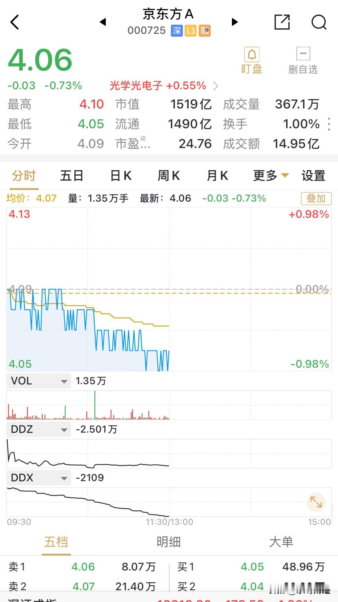 京东方一个早上都是织布机的走势，非常稳定，以平均半个小时的时间完成1分钱向下的台