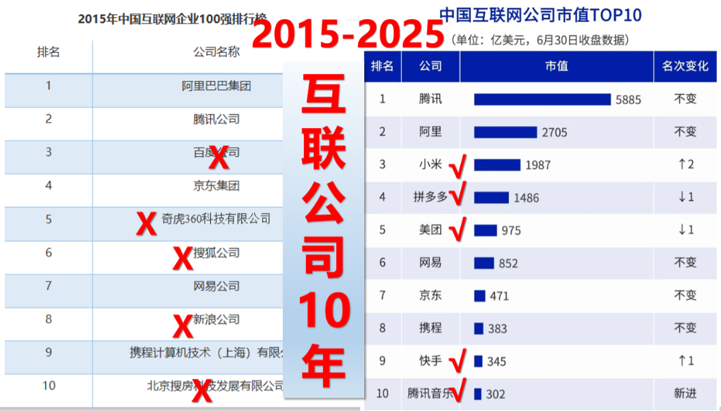 10年时间，中国互联网前十公司换了一半，曾经的BAT，百度排第一。百度，360