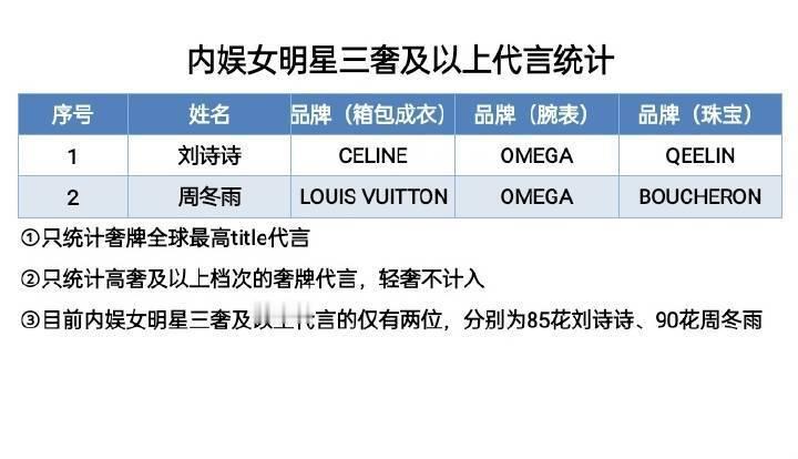 奢侈品界硬性高奢三奢只有时装、珠宝、腕表，女星符合这个的女星只有刘诗诗、周冬雨​