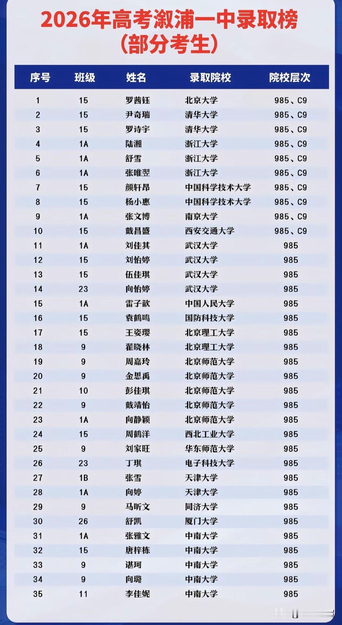 湖南怀化市溆浦一中2026年高考录取情况。今年学校共有三名学子圆梦清北，罗茜钰