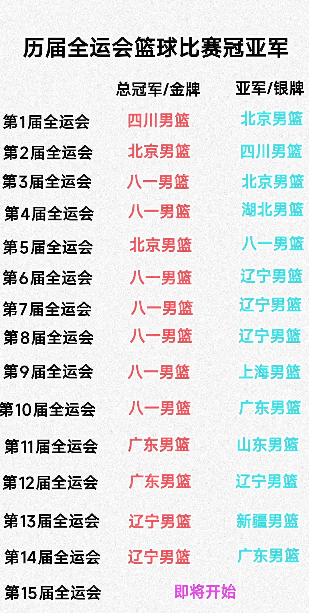 周琦代表四川男篮打全运会，浙江广厦的孙铭徽、胡金秋、朱俊龙也代表四川男篮打全运会