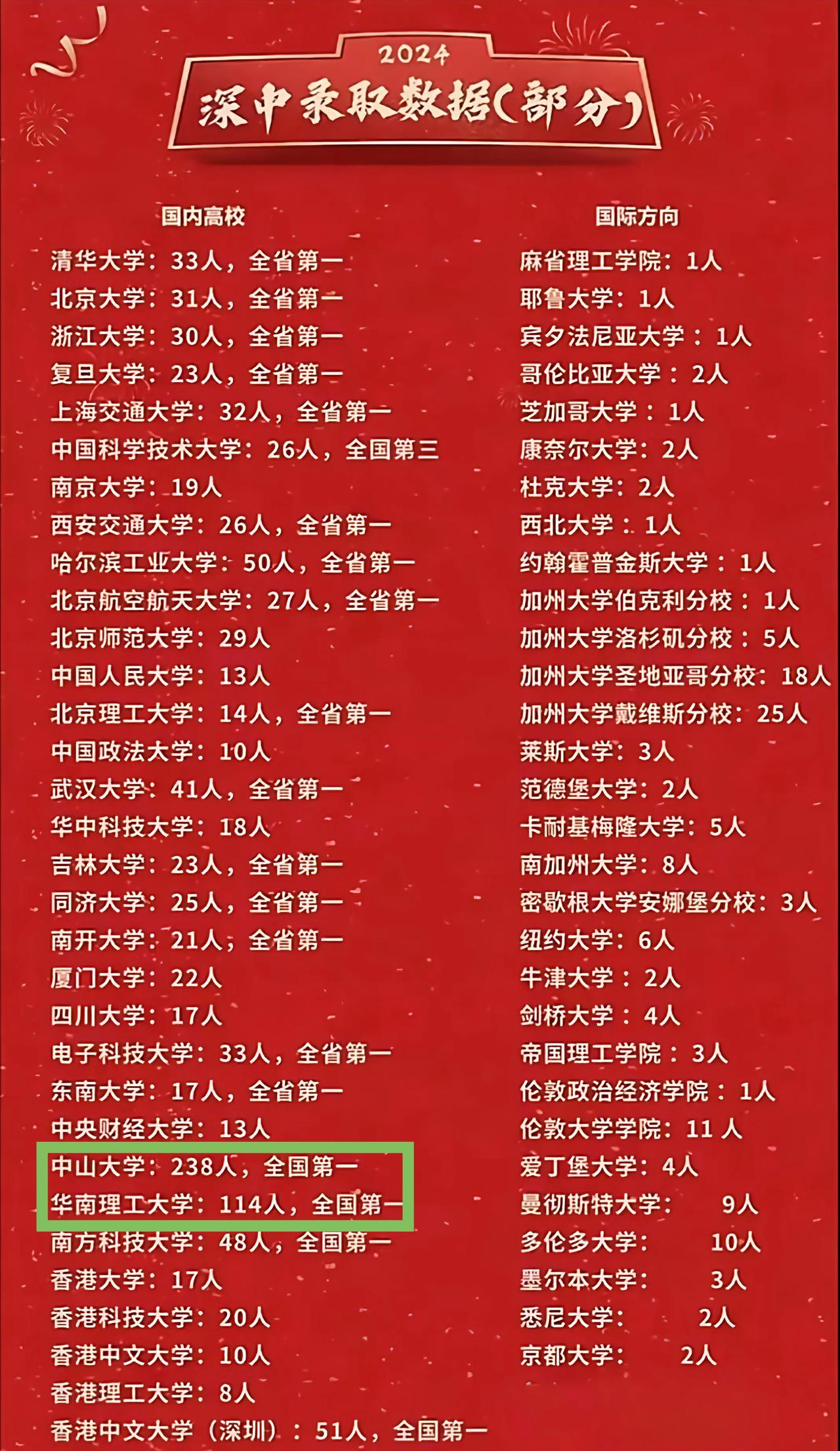 知道深圳中学牛，但是没有想到这么牛，广东学子心目中的“清北”-中大华工，在深圳中