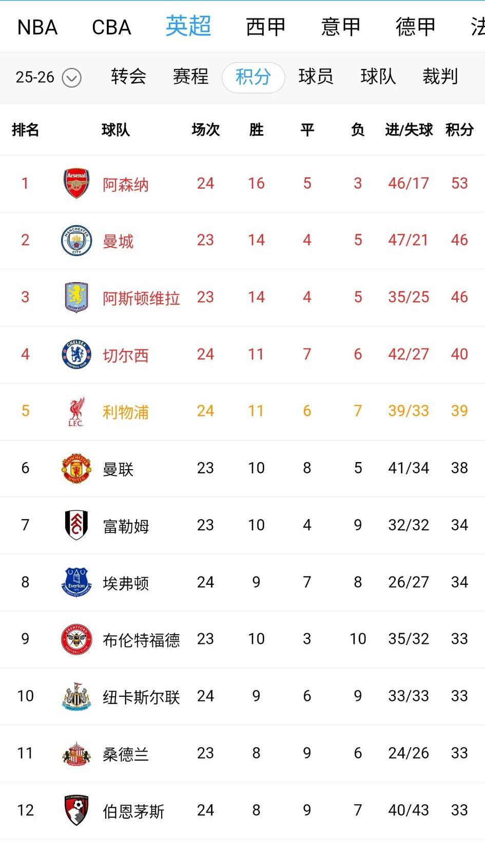 奇妙的夜晚！那个熟悉的利物浦终于回来啦！亿元先生重返正轨！阿森纳客场4-0大胜