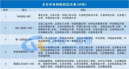 北京市69所本科院校层次对照表北京市69所本科院校层次表！建议北京考生家长收藏