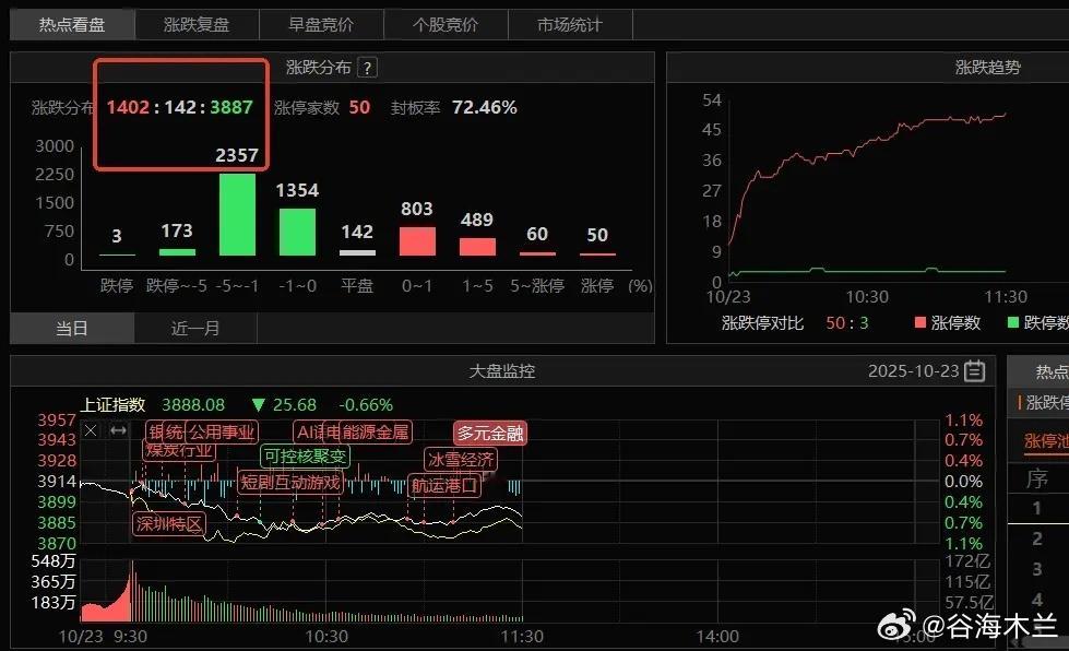资金都观望，真是太难了港股今天相对正常，但A股这个生态又很无语；银行板块新高回落