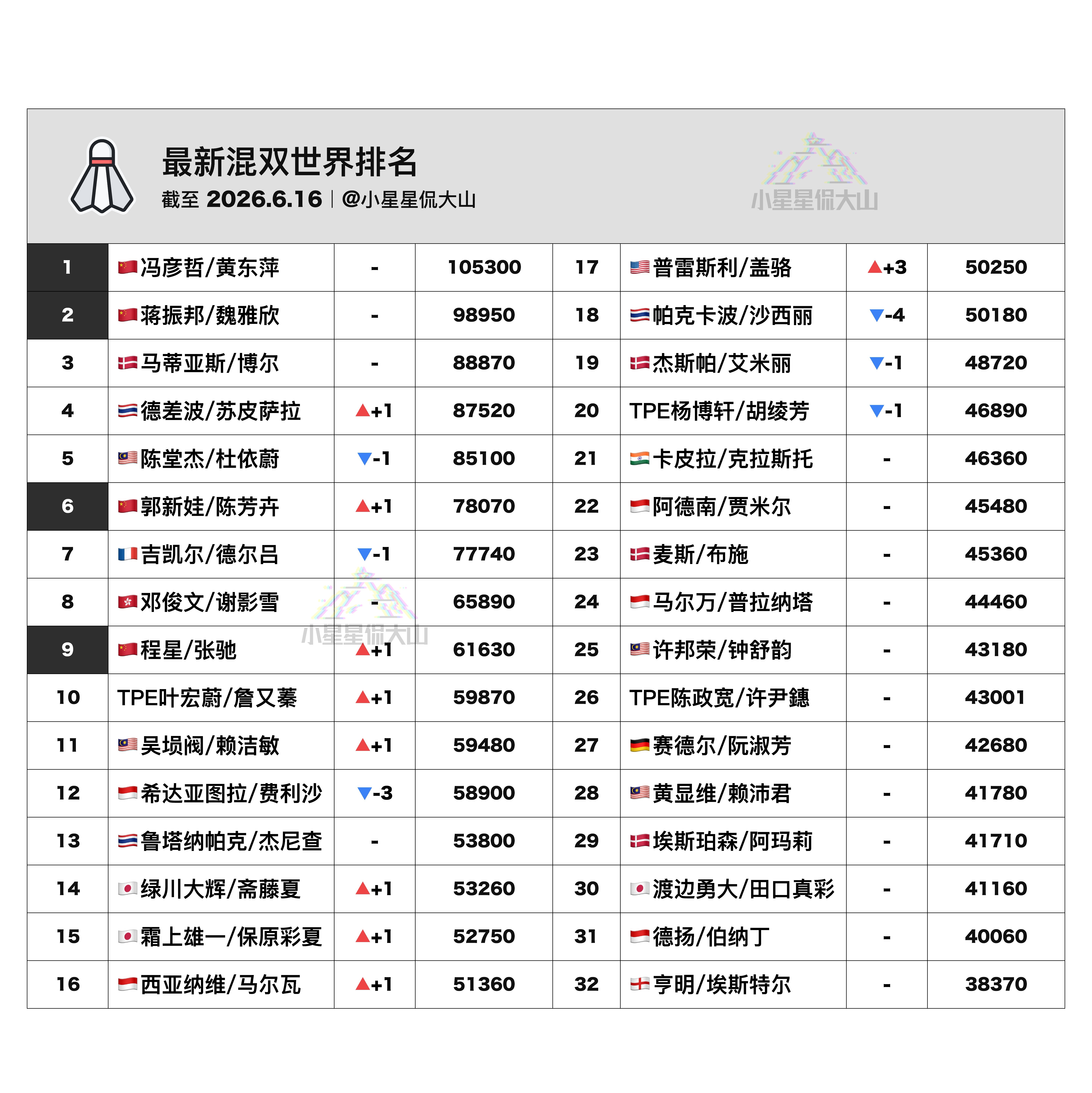 【最新混双世界排名】🏆冯彦哲/黄东萍1🇨🇳蒋振邦/魏雅欣2🥈郭新娃/