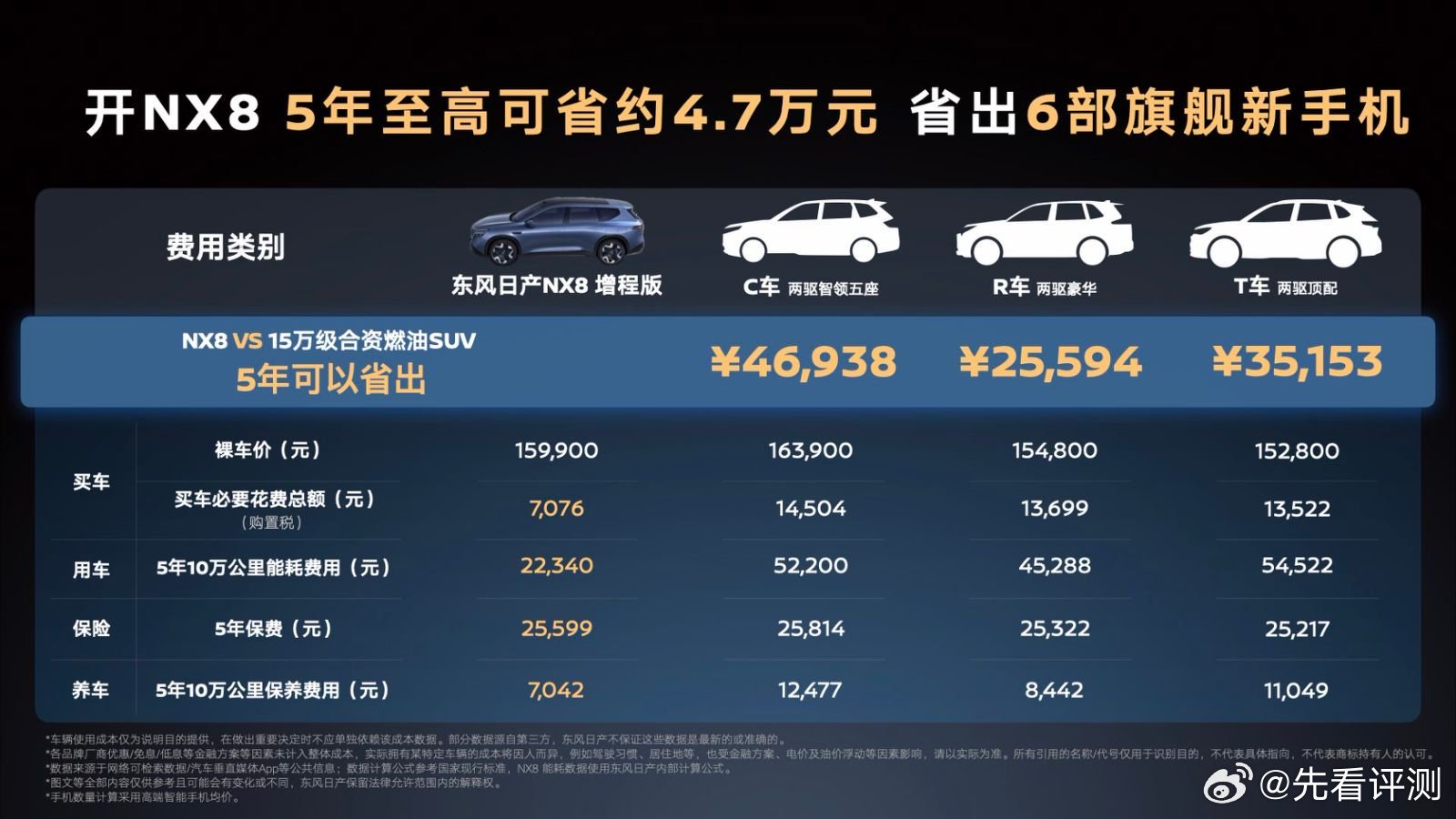 15万价位里，合资增程又添新选择东风日产NX8增程260Pro正式上市。15万级