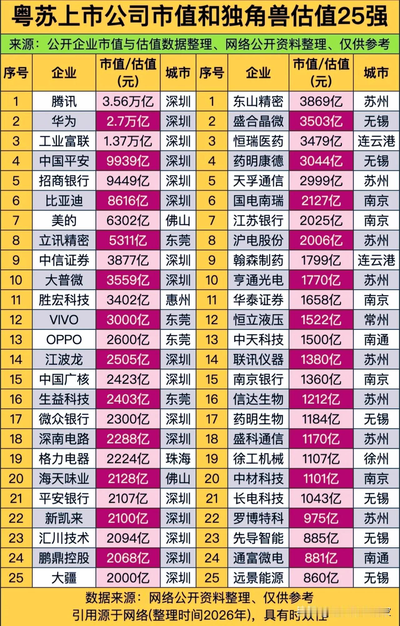 粤苏25强企业市值对照：深圳独一档，江苏遍地专精龙头，两省赛道差异藏着发展底层逻
