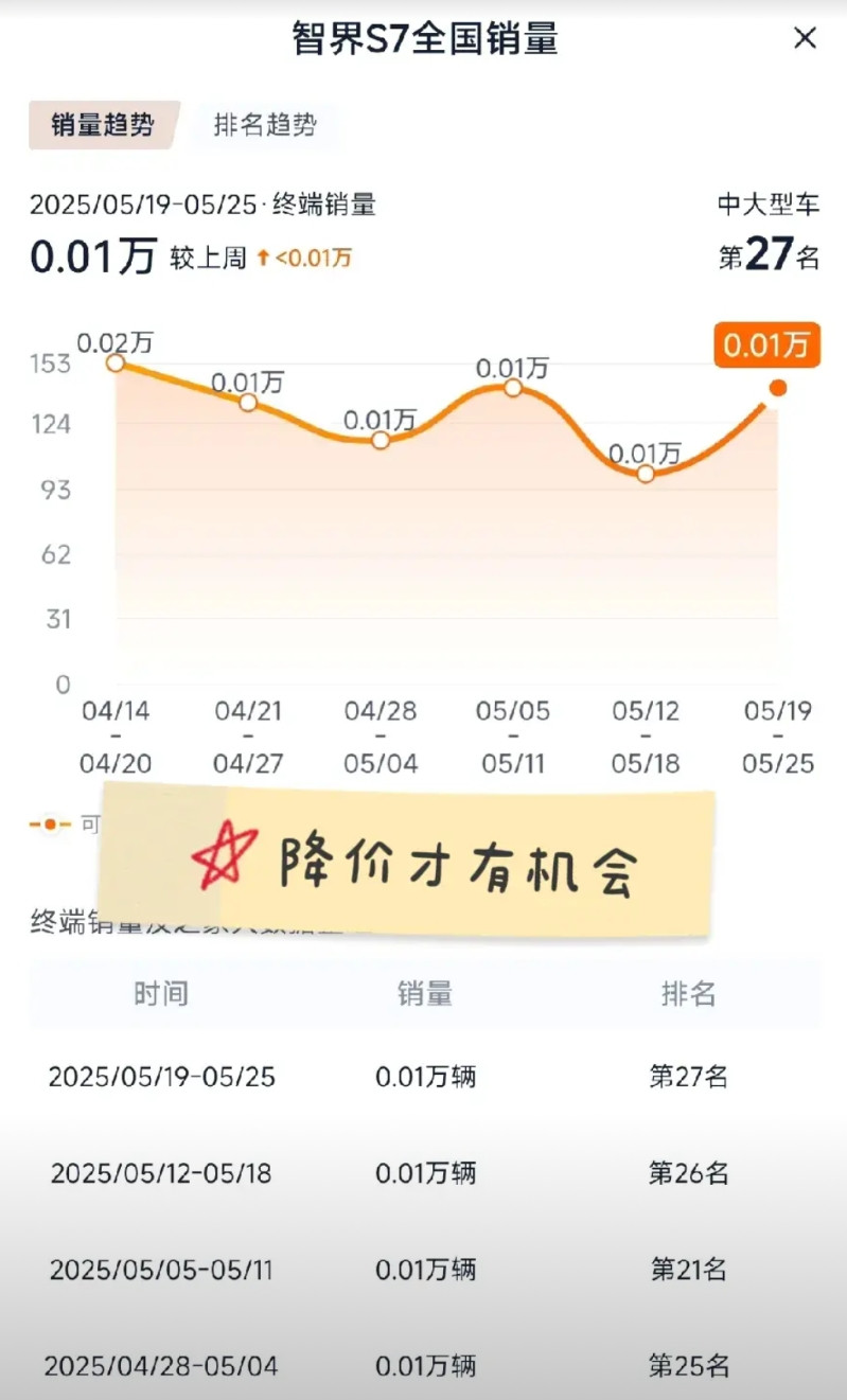 智界S7销量这么低，再低都看不到了。每周销量一百台左右，有最好智驾护航，还有华