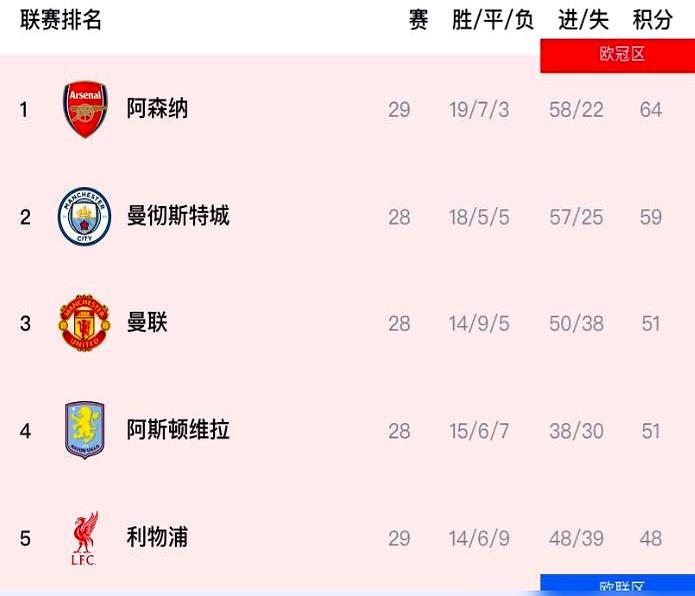 英超倒数第一，连斩维拉利物浦。阿森纳30轮67分仅输3场，领先曼城7分。