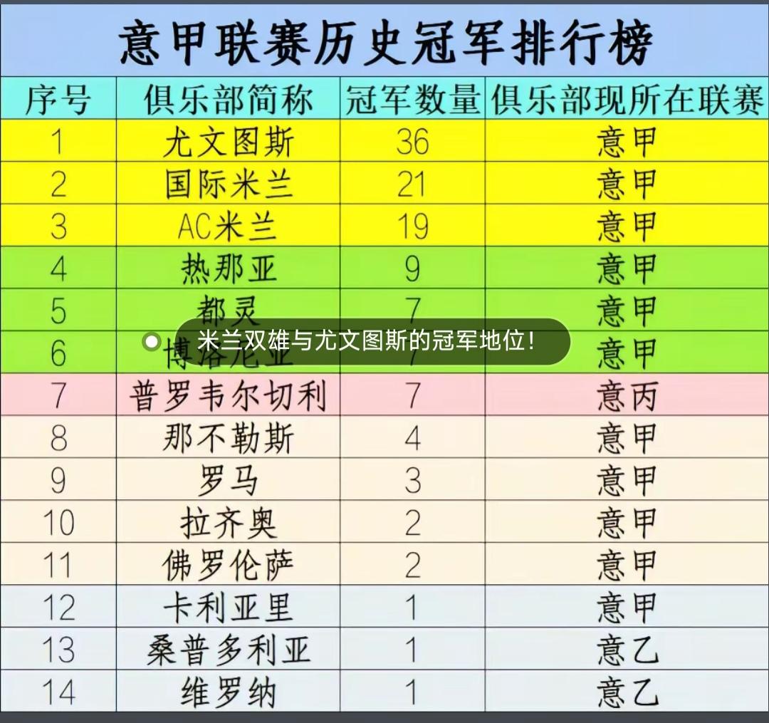 国际米兰还差尤文图斯15个意甲冠军，估计也不一定能追上。之前尤文图斯崛起，直