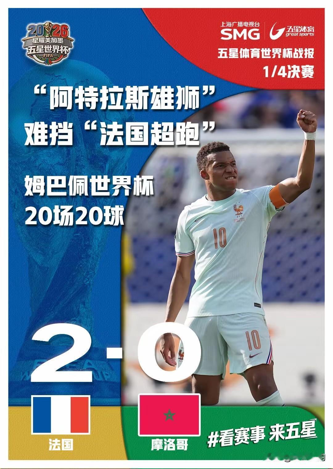 20场20球！拦不住姆巴佩啊！法国晋级世界杯4强！一个点球没踢进去，转头就给