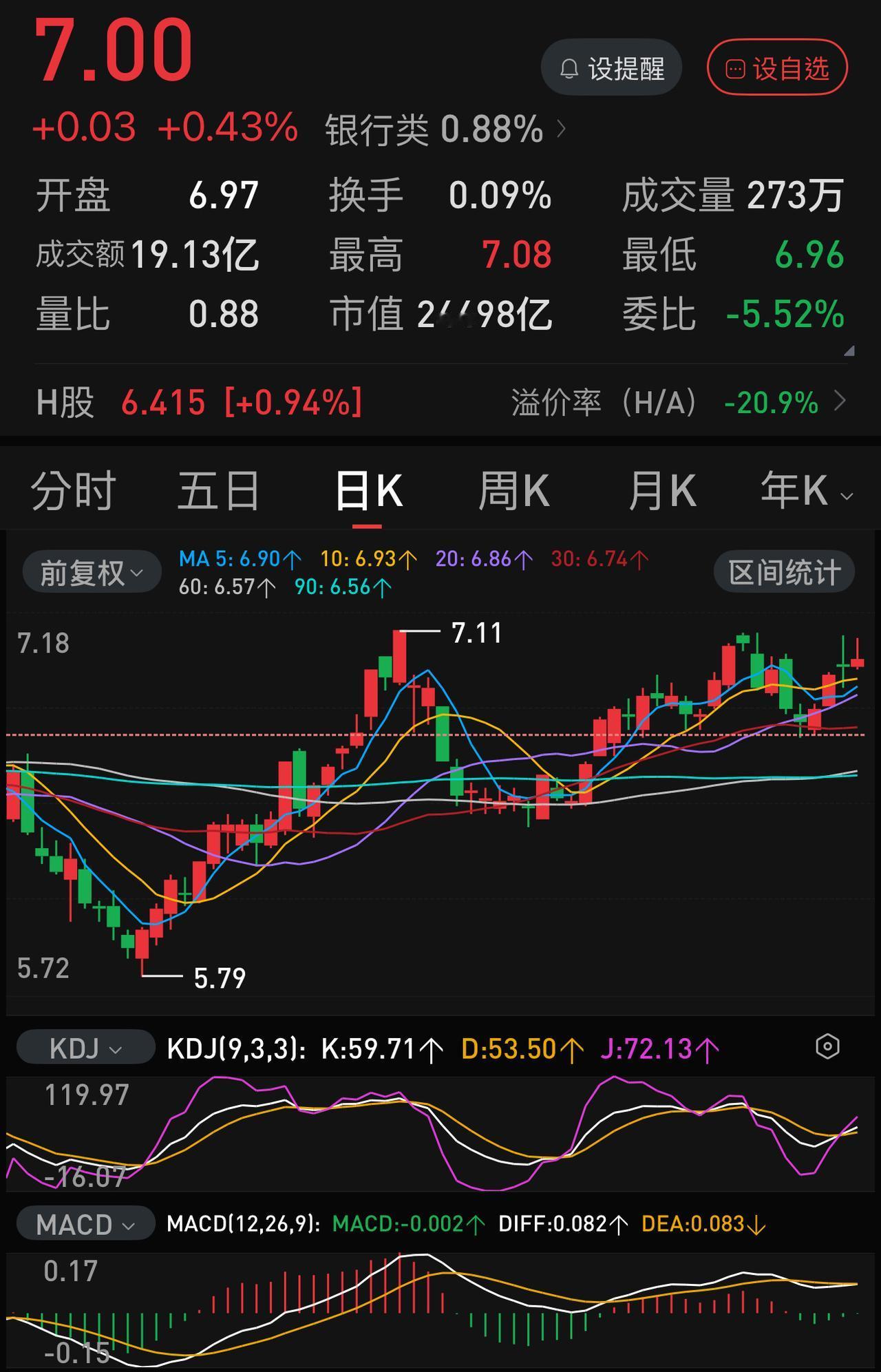 7.11元是否已经成为了农业银行阶段性的顶？自从农业银行在今年07.30创下反