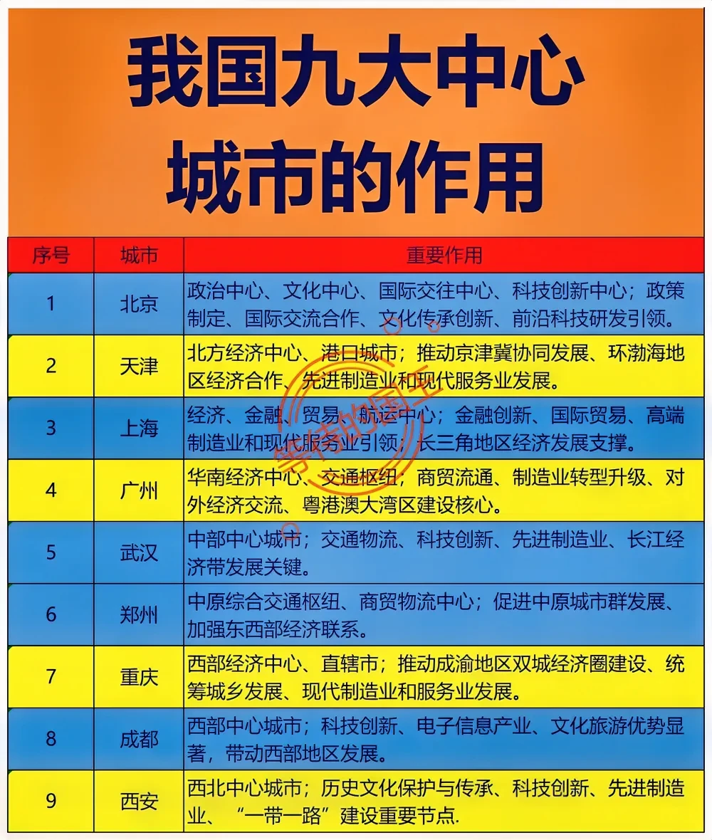 我国九大中心城市的作用。