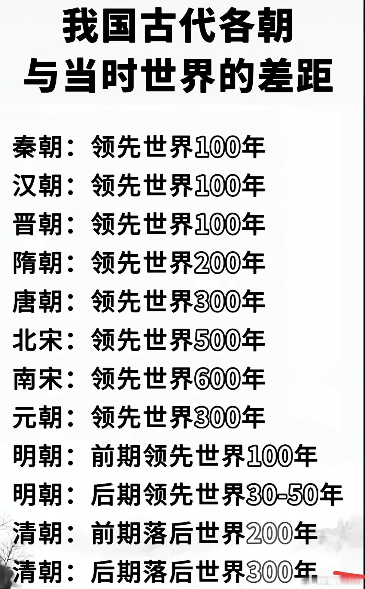 我国古代各朝与当时世界的差距。​​​