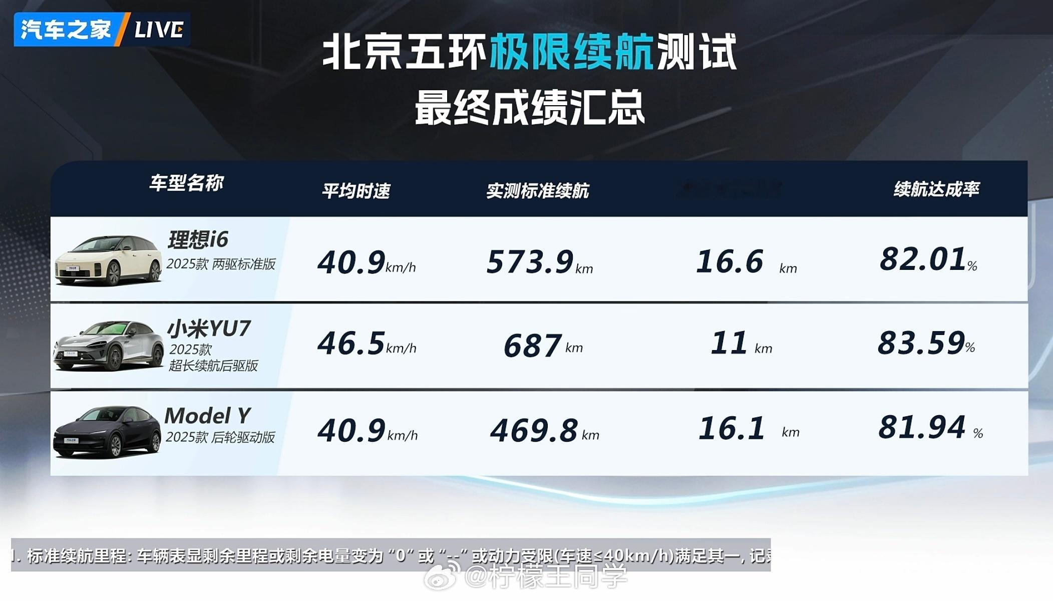 汽车之家的冬季续航测试出来了,小米YU7在北京10度低温的环境下,拿下了续航和续