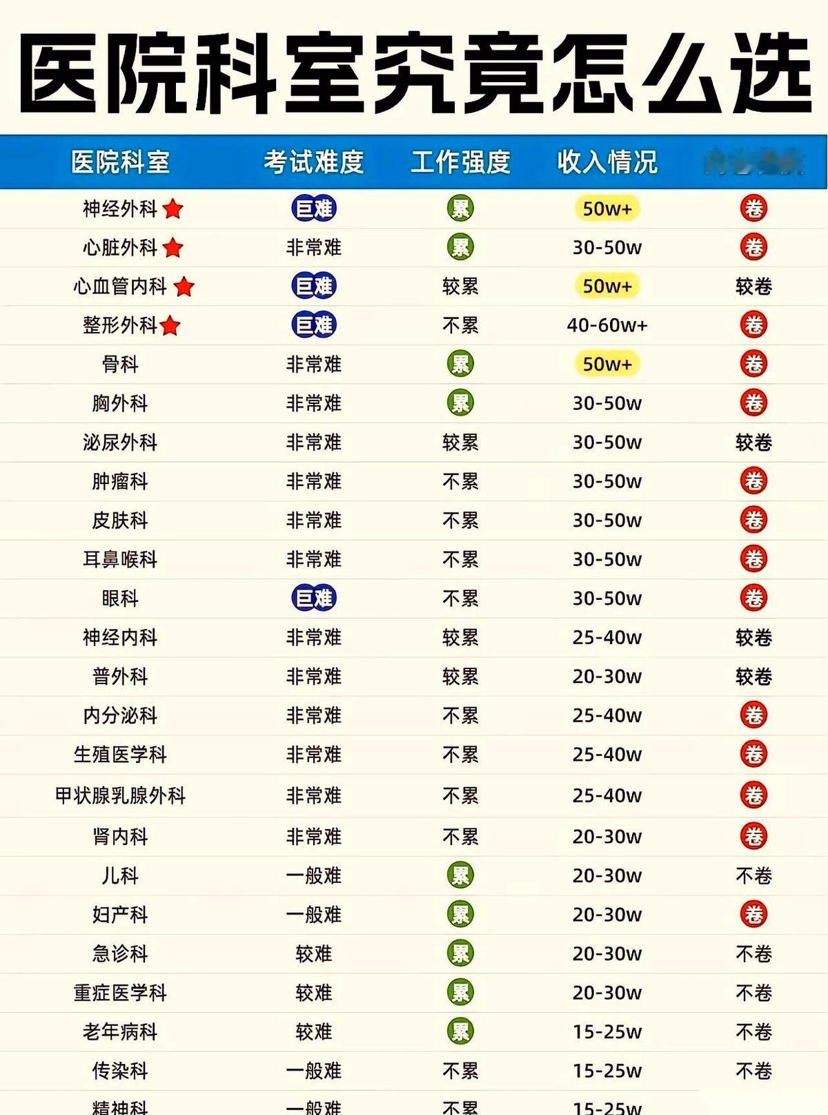 最近网上流传起一份“医院科室图鉴”，把各个科室的饭碗分量和内卷程度掀了个底朝天。外行人光盯着单子上神