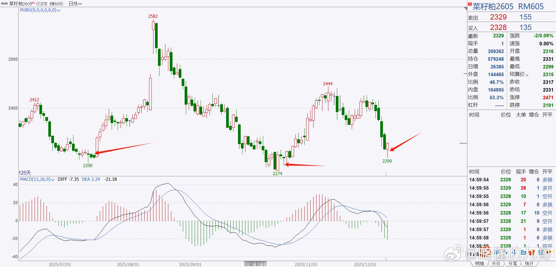期货菜粕这个图形还是不错的，按照大部分人的认为是底部的标志，但是一根线远远不够
