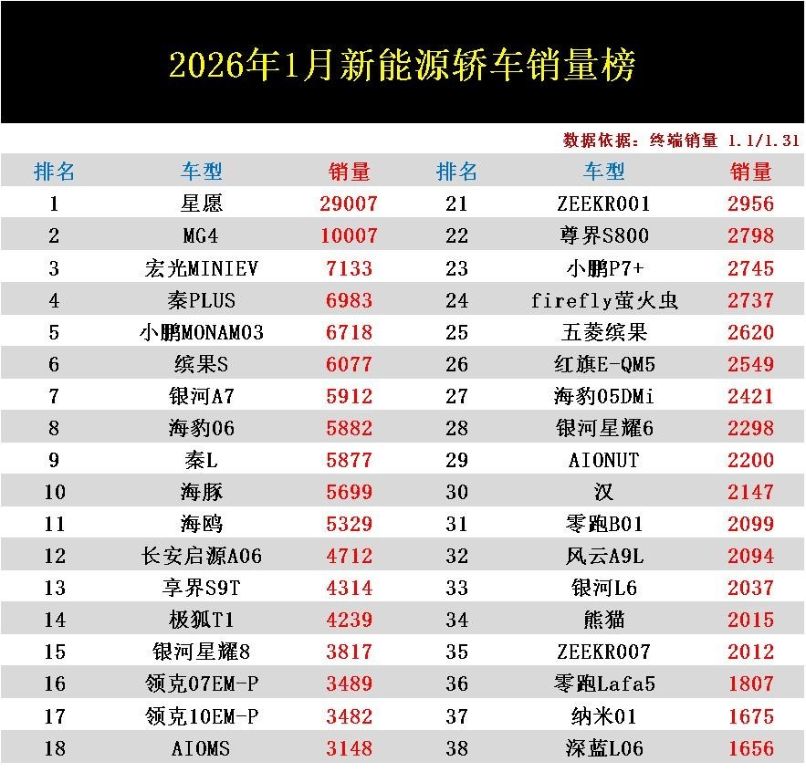 新能源轿车销量腰斩，不是卖不动了，是大家开始挑着买了。星愿卖了快三万辆，MG4