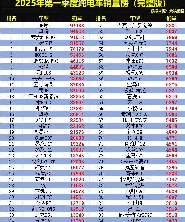 纯电车别乱买！2025年第一季度纯电车销量排行榜已更新，新势力车企强势上榜，有4