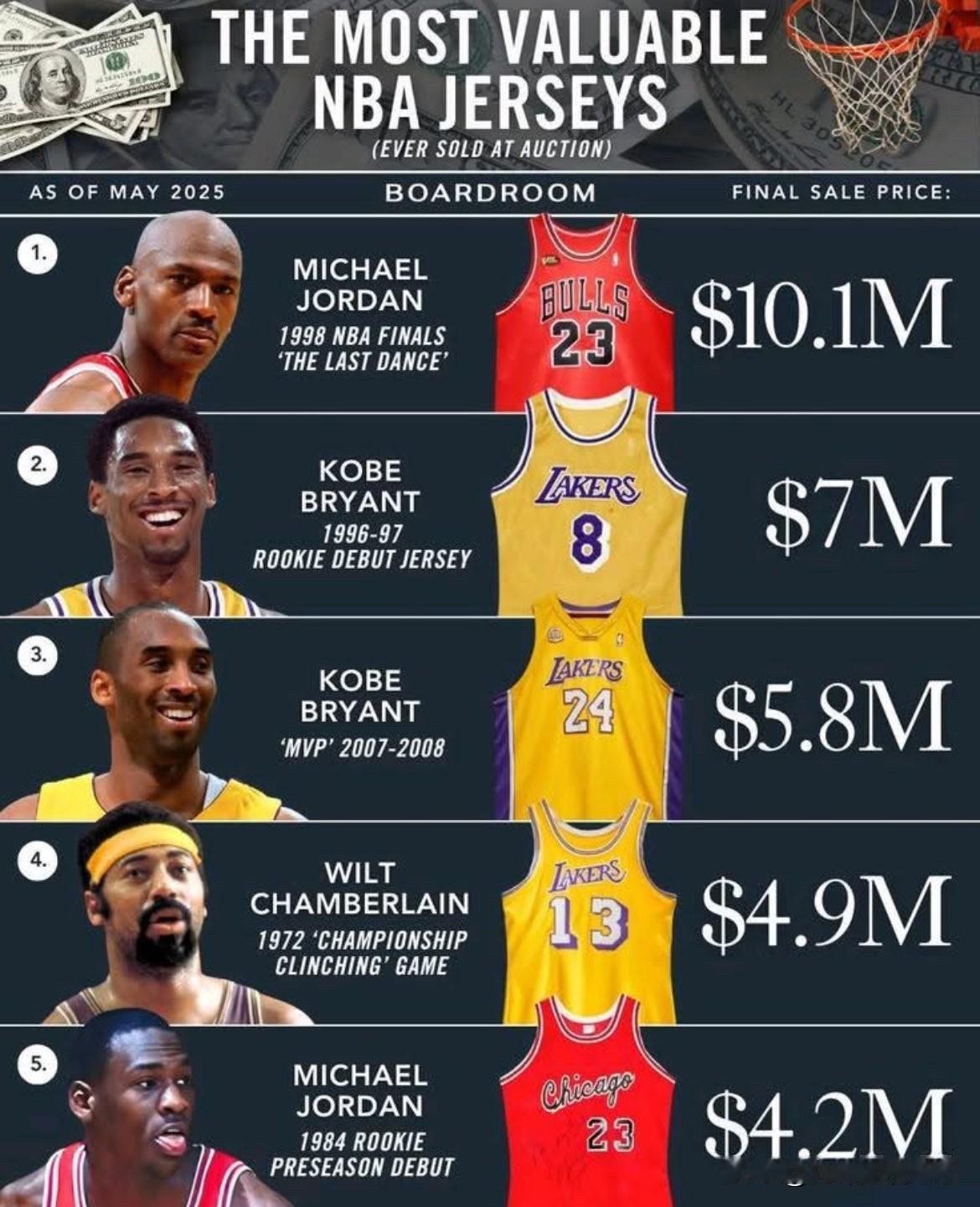有史以来最昂贵的体育卡？🥇科比x乔丹1290万美元有史以来最昂贵