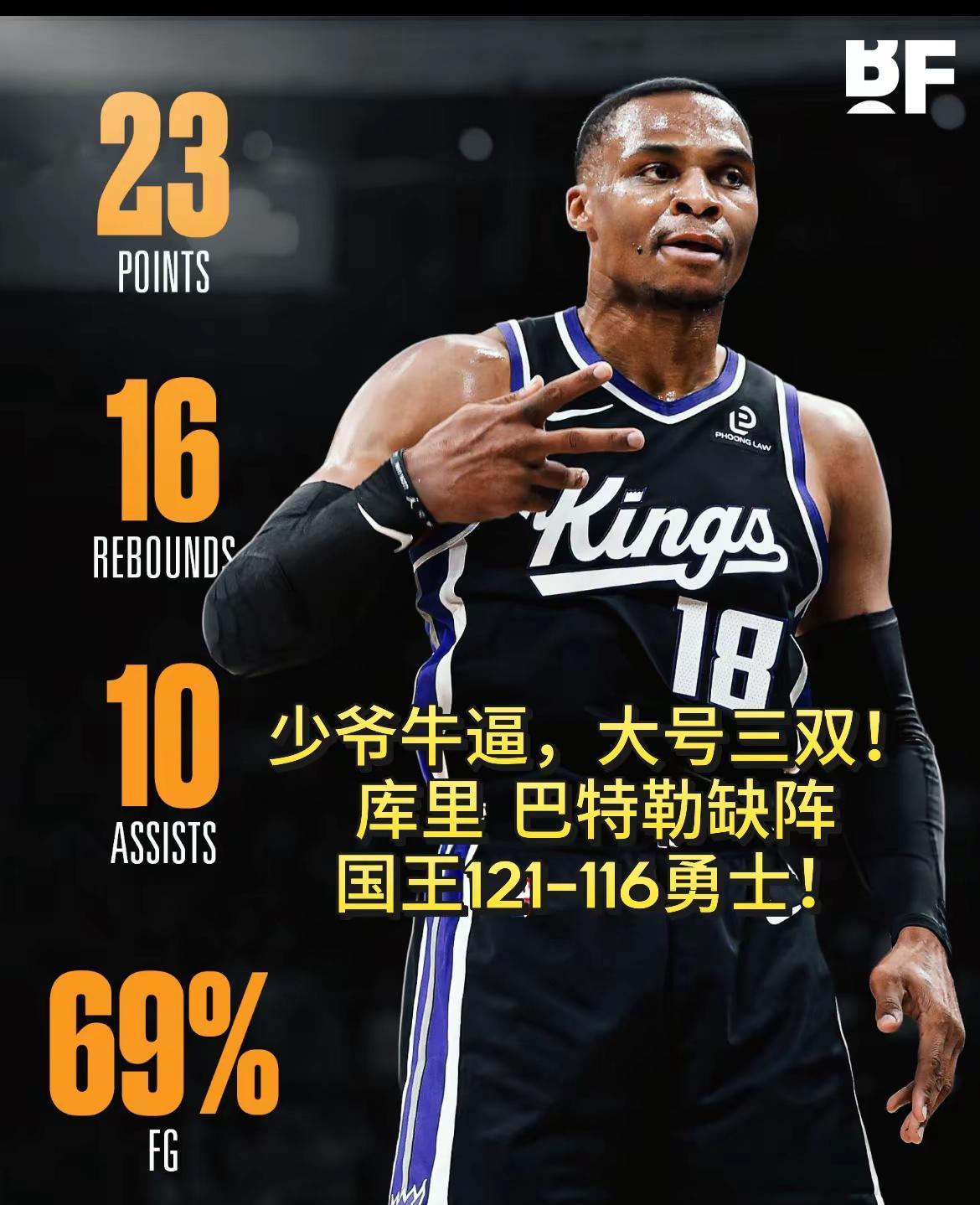 威斯布鲁克又炸了。28分15板12助攻，第四节直接把勇士钉死在地板上。没人要